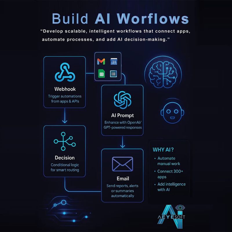 AI automation workflow